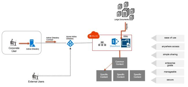 SharePoint Solution For Very Large Documents